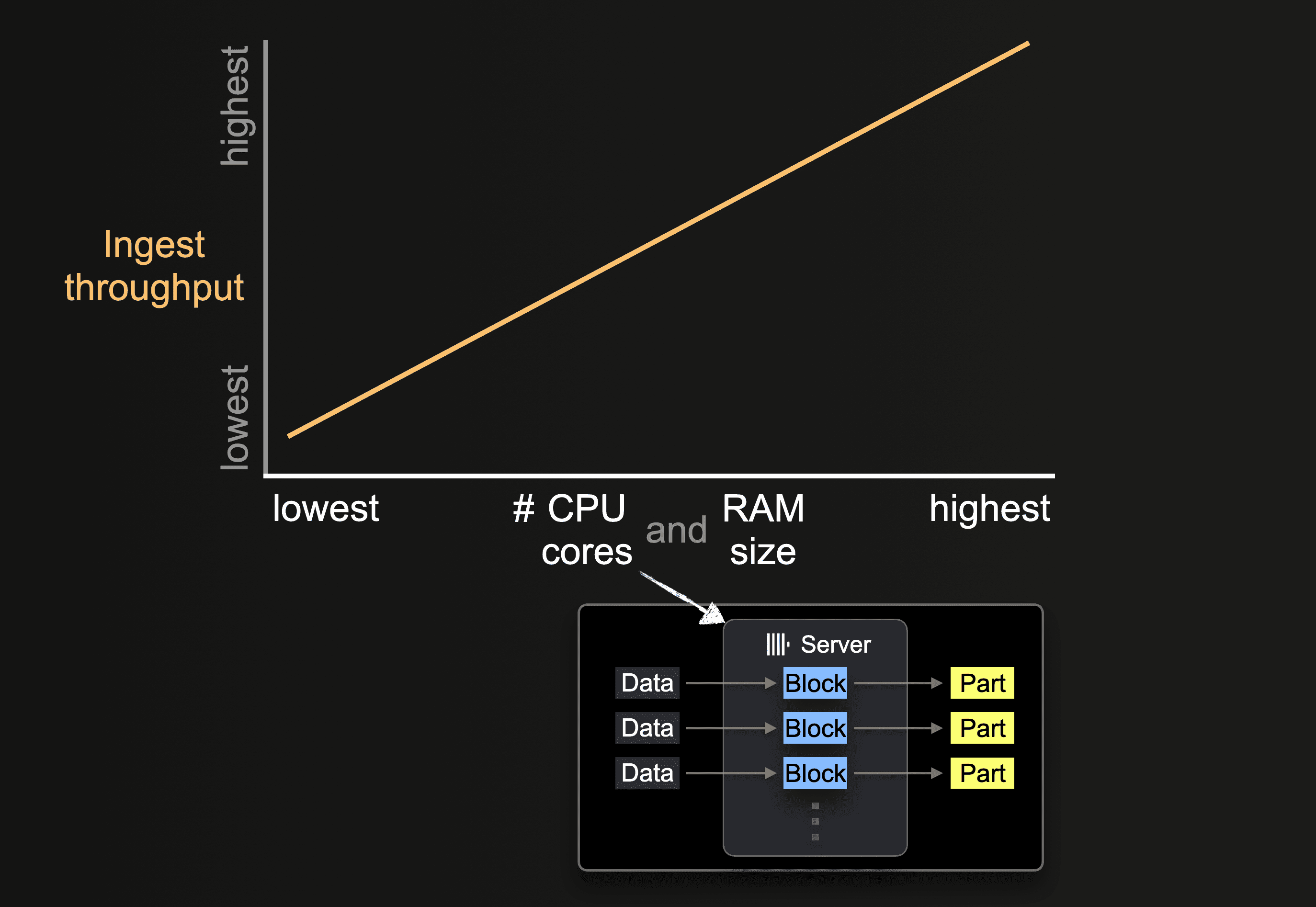 Impact of hardware size on ClickHouse performance